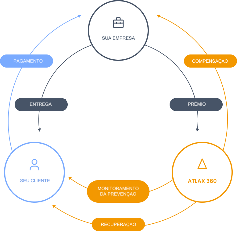 graphic explaining the Atlax360 operation process